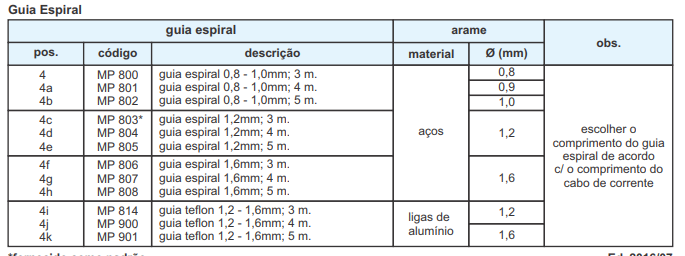 Guia Espiral – TOCHAS MIG OXIMIG-2